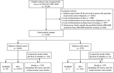 Dietary inflammatory index, and depression and mortality risk associations in U.S. adults, with a special focus on cancer survivors